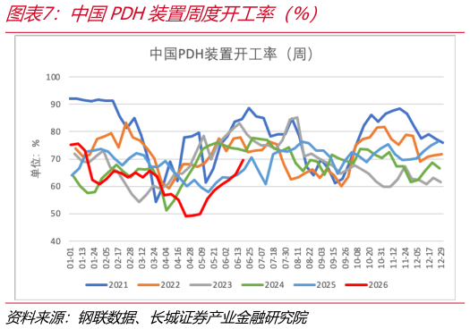 如何解释中国PDH装置周度开工率（%）
