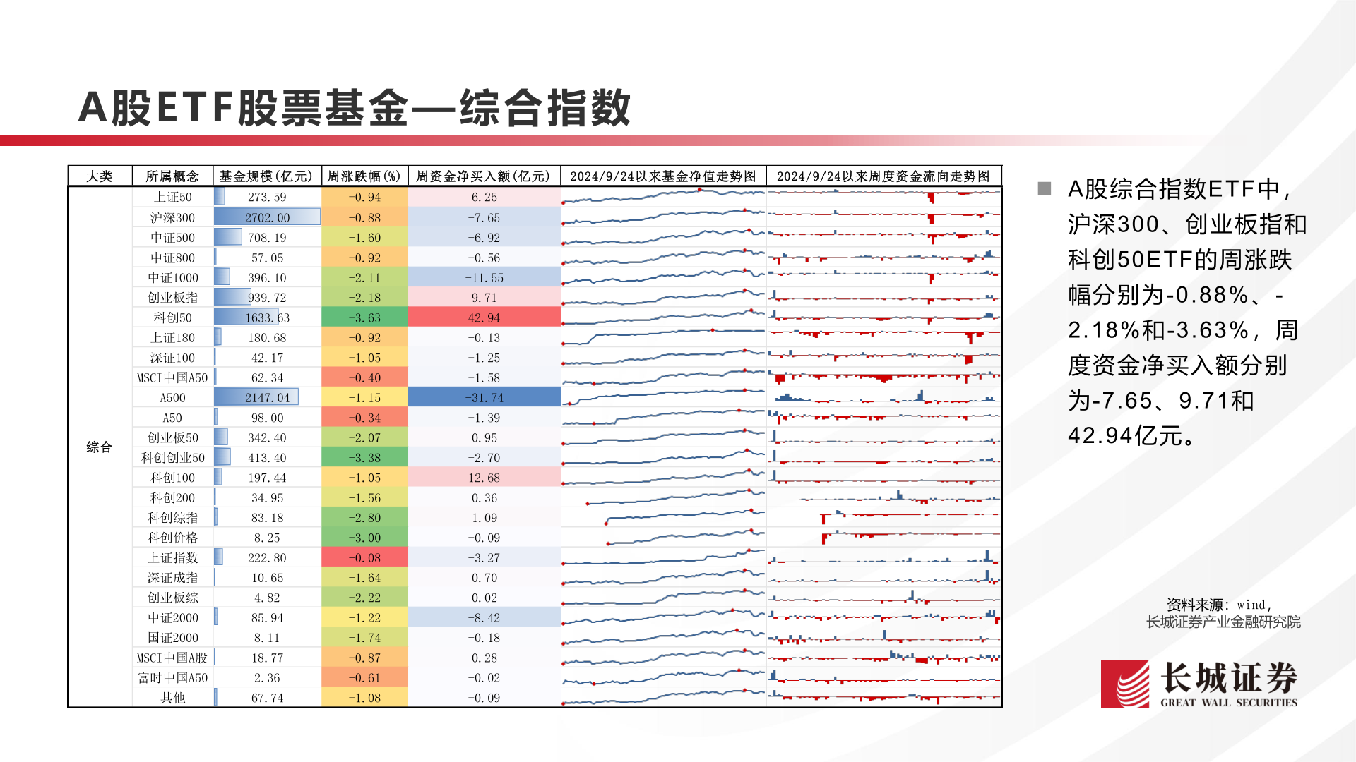 怎样理解A股E T F 股票基金— 综合指数