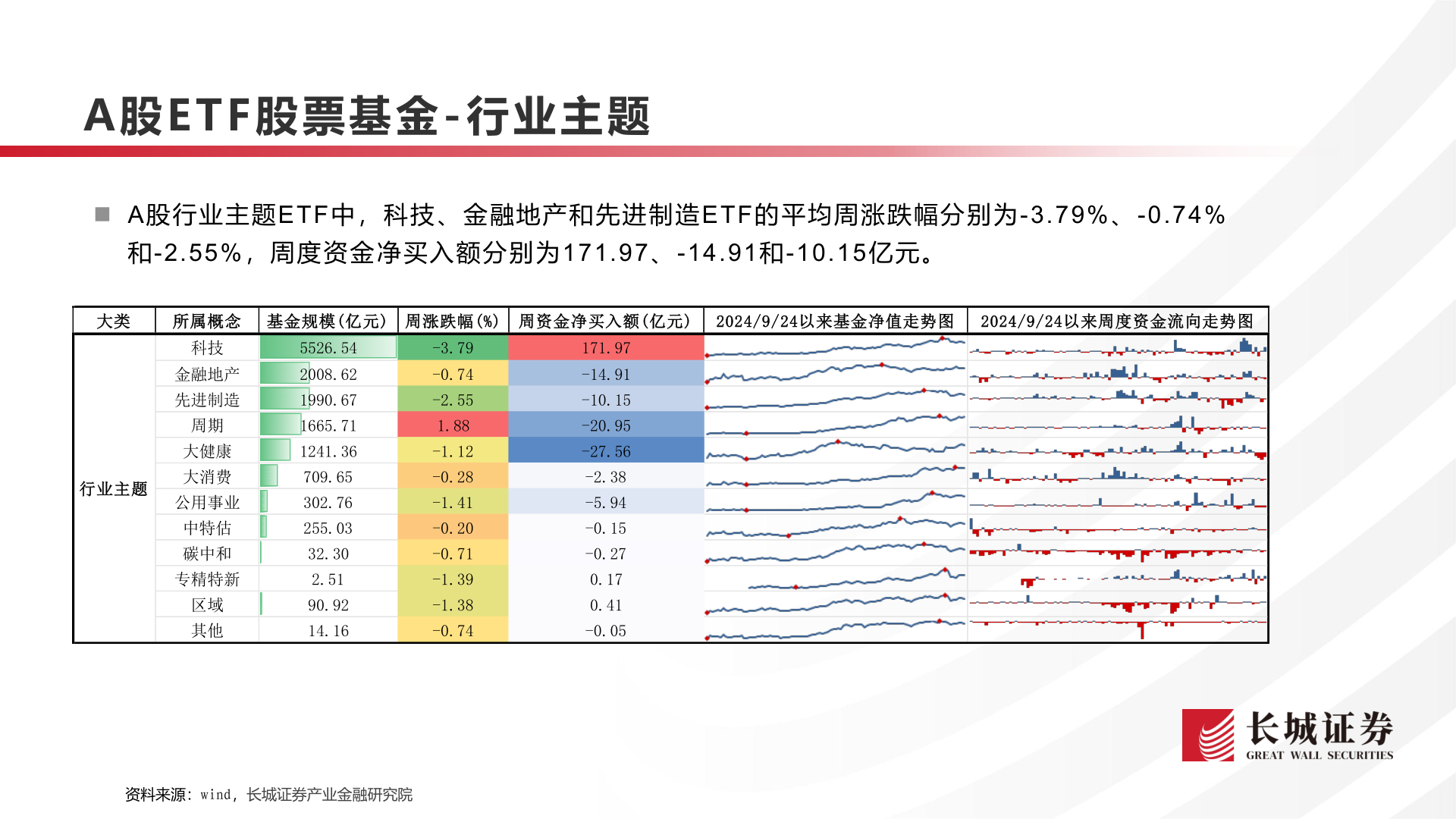 各位网友请教一下A股E T F 股票基金 - 行业主题
