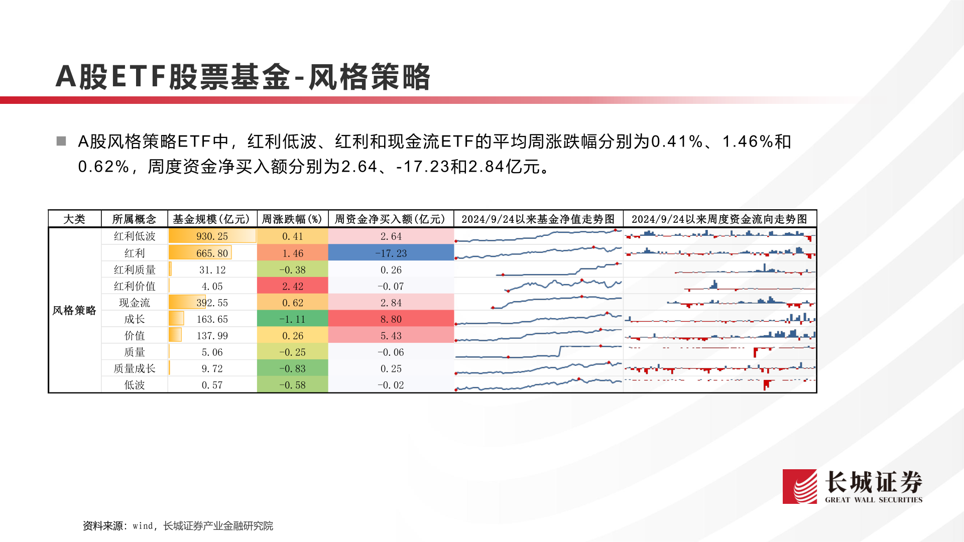 谁能回答A股E T F 股票基金 - 风格策略