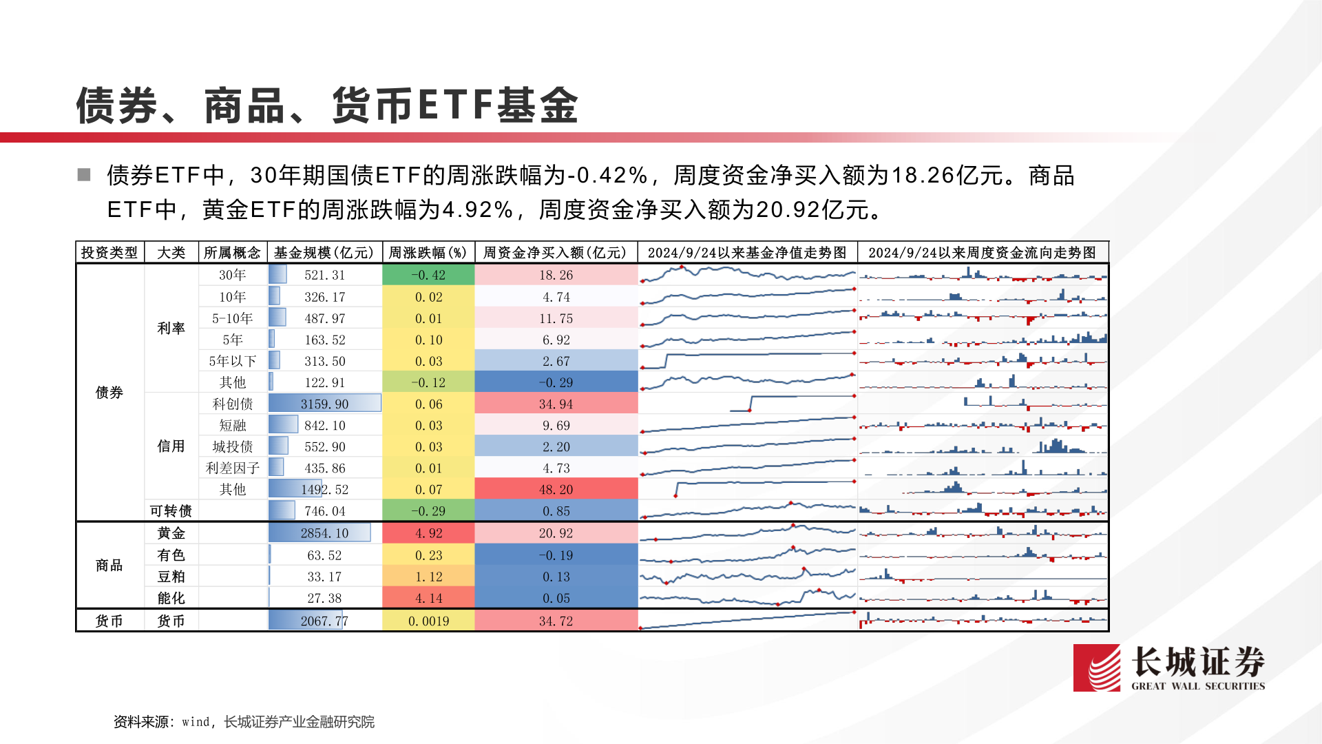 咨询大家债券、商品、货币E T F 基金