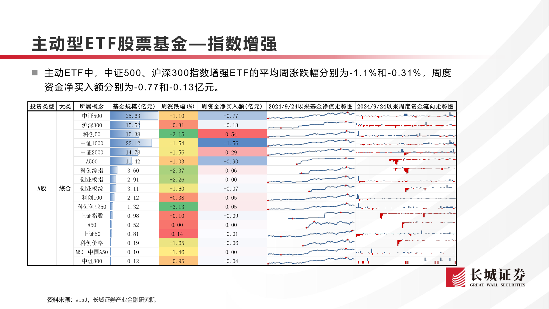 如何看待主动型E T F 股 票 基 金— 指数增强
