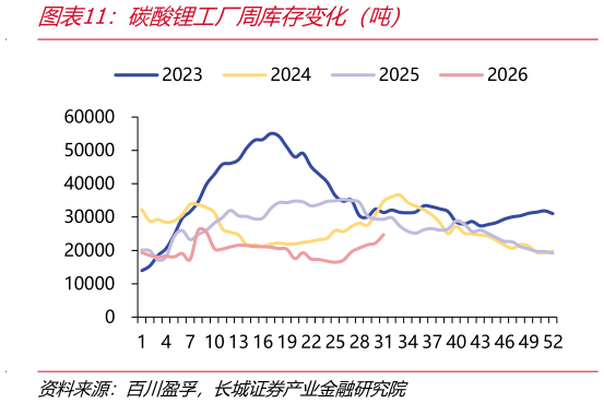 你知道碳酸锂工厂周库存变化（吨）