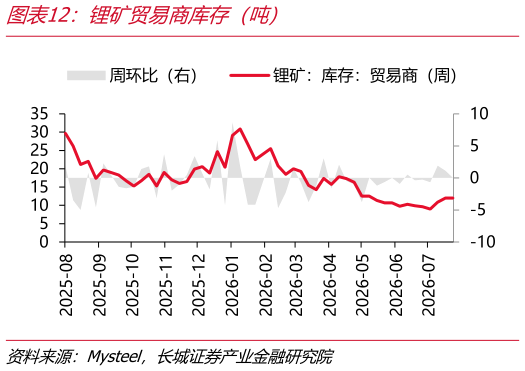 请问一下锂矿贸易商库存（吨）
