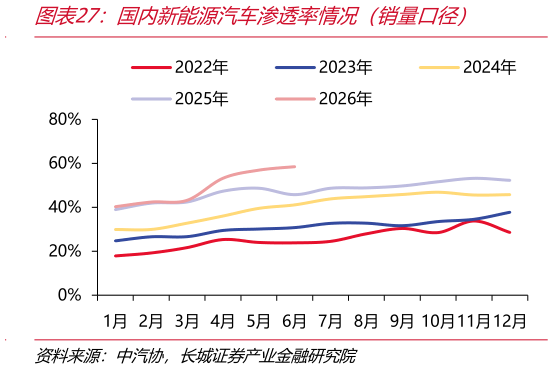 如何才能国内新能源汽车渗透率情况（销量口径）