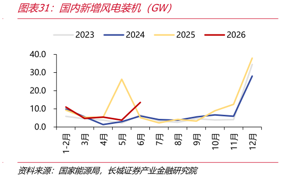 请问一下国内新增风电装机（GW）