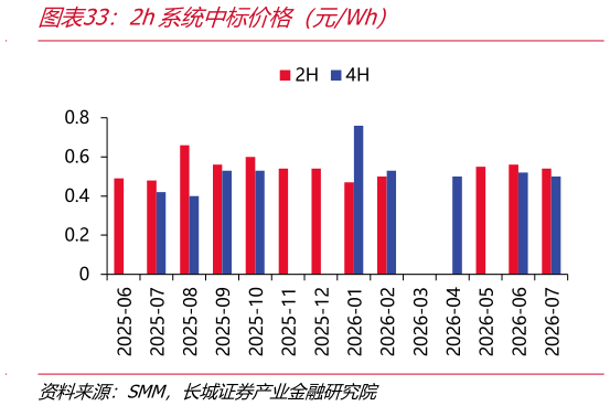 咨询下各位2h系统中标价格（元Wh）