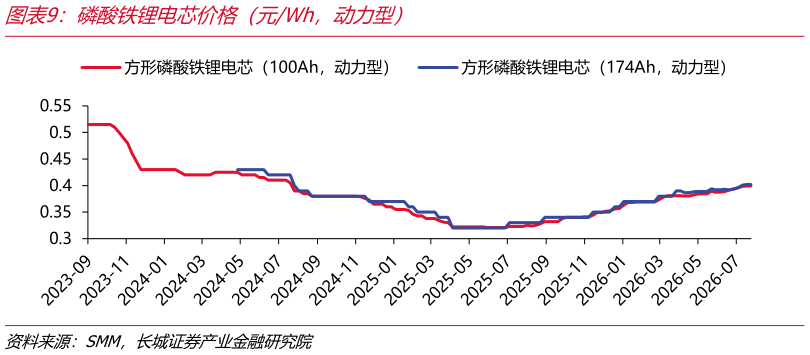 想关注一下磷酸铁锂电芯价格（元Wh，动力型）
