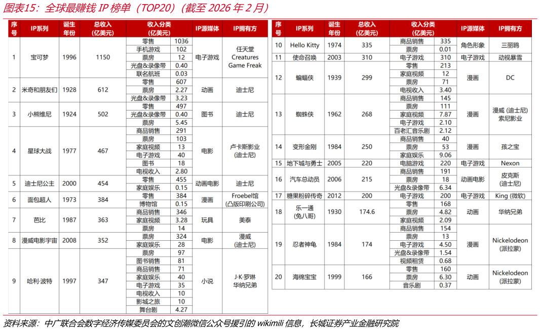 咨询下各位全球最赚钱IP榜单（TOP20）（截至2026年2月）