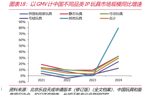 各位网友请教一下以GMV计中国不同品类IP玩具市场规模同比增速