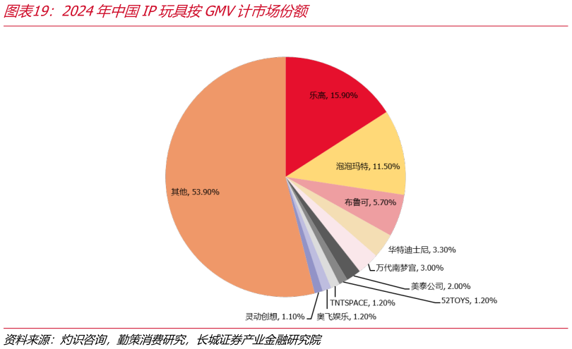 一起讨论下2024年中国IP玩具按GMV计市场份额