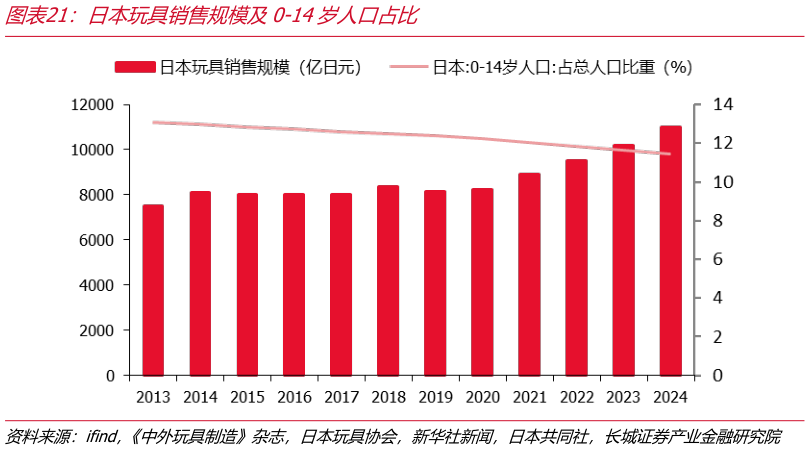 谁能回答日本玩具销售规模及0-14岁人口占比