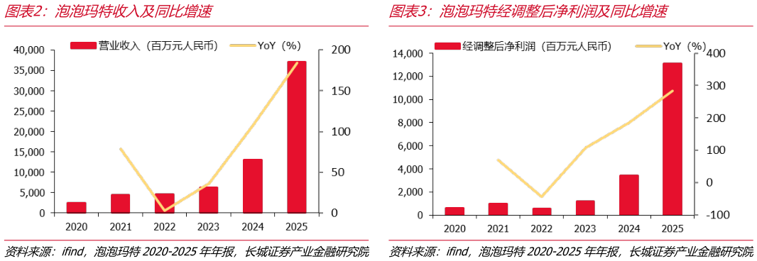 各位网友请教一下泡泡玛特收入及同比增速泡泡玛特经调整后净利润及同比增速