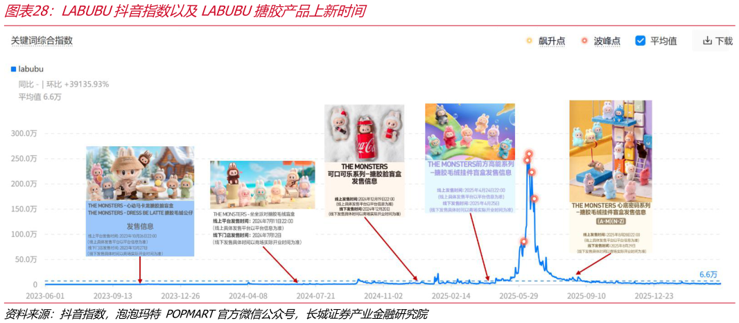 谁知道LABUBU抖音指数以及LABUBU搪胶产品上新时间
