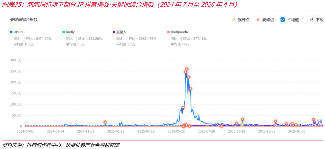 如何了解泡泡玛特旗下部分IP抖音指数-关键词综合指数（2024年7月至2026年4月）