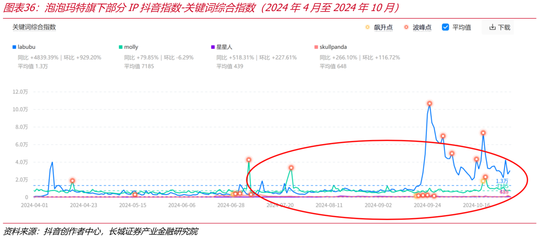 谁能回答泡泡玛特旗下部分IP抖音指数-关键词综合指数（2024年4月至2024年10月）