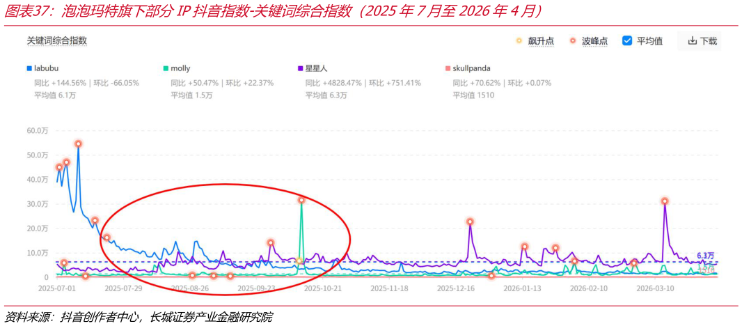 各位网友请教一下泡泡玛特旗下部分IP抖音指数-关键词综合指数（2025年7月至2026年4月）