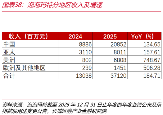 咨询下各位泡泡玛特分地区收入及增速