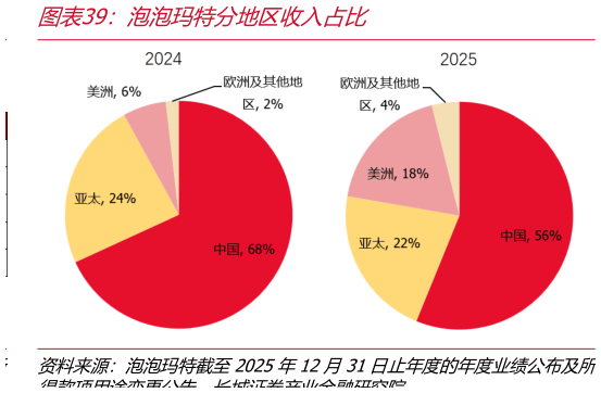各位网友请教一下泡泡玛特分地区收入占比