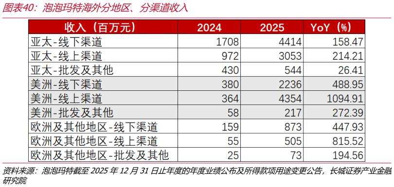 如何才能泡泡玛特海外分地区、分渠道收入