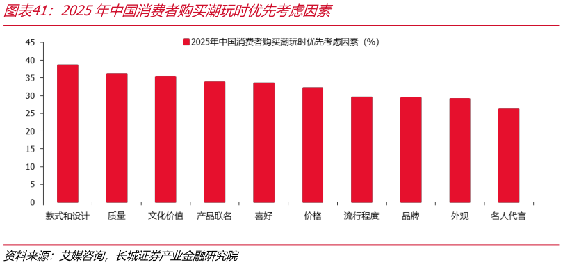 如何才能2025年中国消费者购买潮玩时优先考虑因素