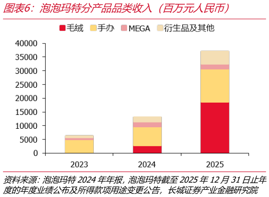 如何了解泡泡玛特分产品品类收入（百万元人民币）