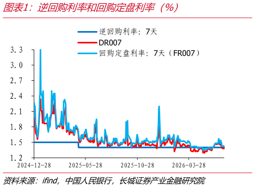 一起讨论下逆回购利率和回购定盘利率（%）