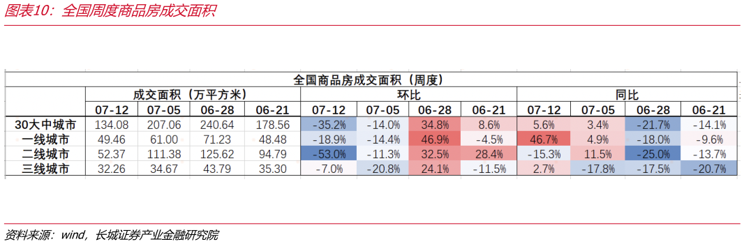 如何了解全国周度商品房成交面积