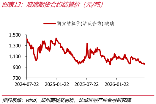 一起讨论下玻璃期货合约结算价（元吨）
