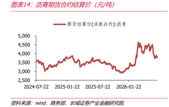 谁知道沥青期货合约结算价（元吨）