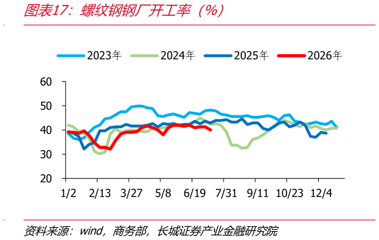 如何才能螺纹钢钢厂开工率（%）