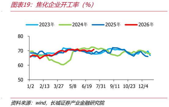 我想了解一下焦化企业开工率（%）