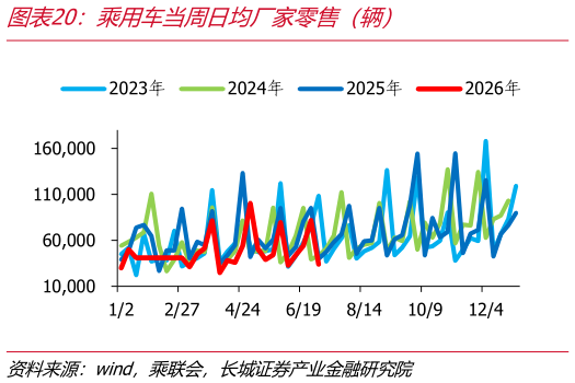 咨询大家乘用车当周日均厂家零售（辆）
