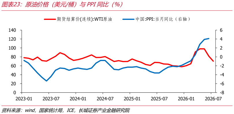 如何才能原油价格（美元桶）与PPI同比（%）