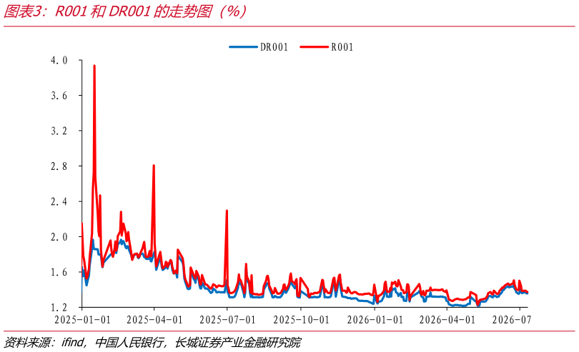 我想了解一下R001和DR001的走势图（%）