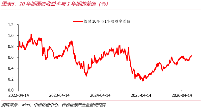 怎样理解10年期国债收益率与1年期的差值（%）