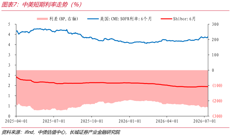 咨询大家中美短期利率走势（%）