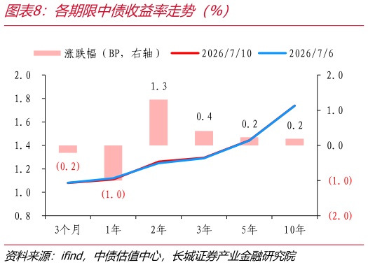 如何了解各期限中债收益率走势（%）