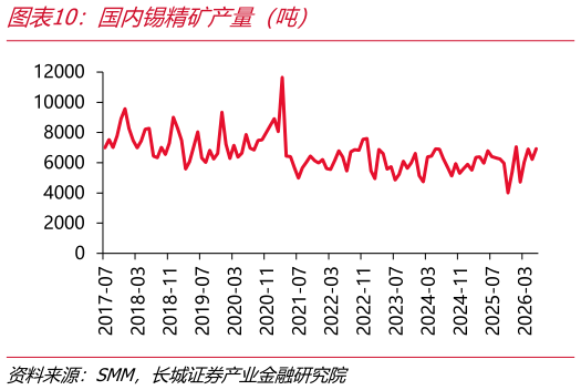 你知道国内锡精矿产量（吨）
