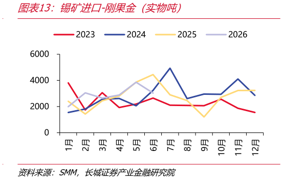 如何解释锡矿进口-刚果金（实物吨）
