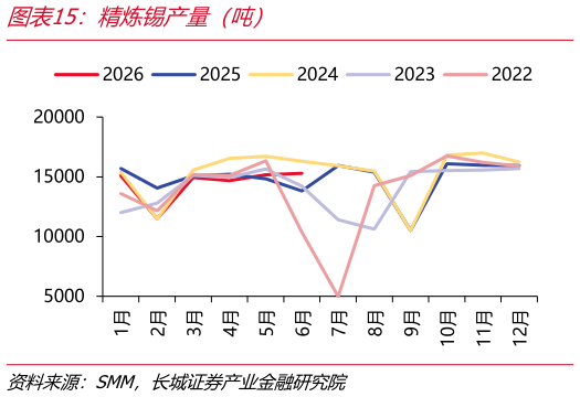 想关注一下精炼锡产量（吨）