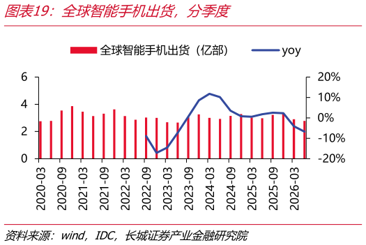 如何了解全球智能手机出货，分季度