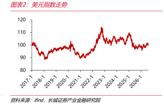 谁能回答美元指数走势