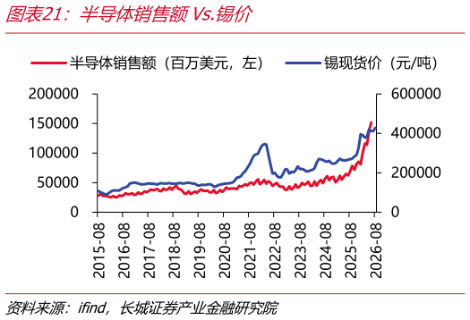 如何了解半导体销售额Vs.锡价