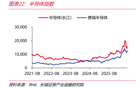 一起讨论下半导体指数