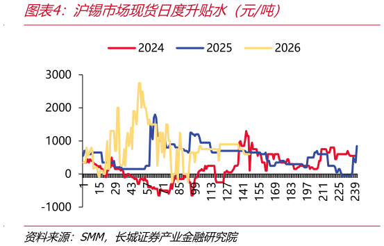 谁知道沪锡市场现货日度升贴水（元吨）