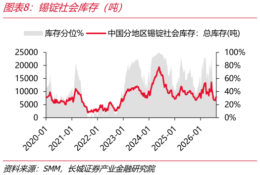 想问下各位网友锡锭社会库存（吨）