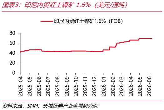 如何看待印尼内贸红土镍矿1.6%（美元湿吨）