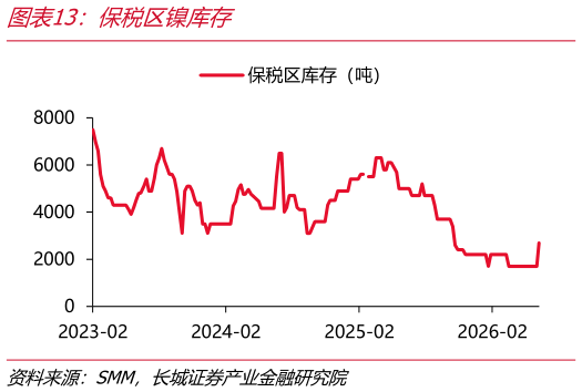 一起讨论下保税区镍库存