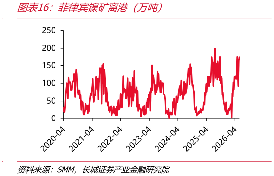 想问下各位网友菲律宾镍矿离港（万吨）